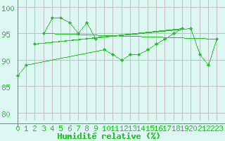 Courbe de l'humidit relative pour Ste (34)