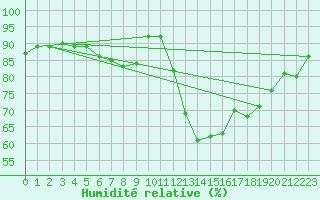 Courbe de l'humidit relative pour Mullingar