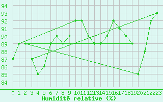 Courbe de l'humidit relative pour Hereford/Credenhill