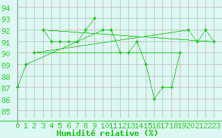 Courbe de l'humidit relative pour Besson - Chassignolles (03)