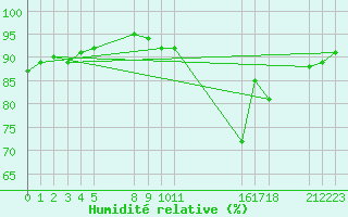 Courbe de l'humidit relative pour Saint-Haon (43)