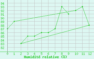 Courbe de l'humidit relative pour Rostherne No 2