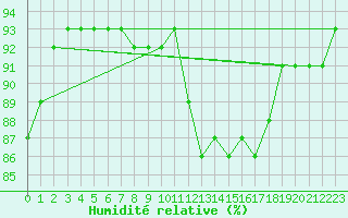 Courbe de l'humidit relative pour Vitigudino