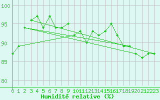 Courbe de l'humidit relative pour Vernouillet (78)