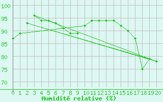Courbe de l'humidit relative pour Hawk Hills