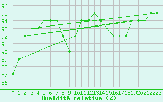 Courbe de l'humidit relative pour Bulson (08)