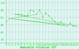 Courbe de l'humidit relative pour Thorigny (85)