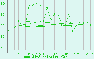 Courbe de l'humidit relative pour Lenzkirch-Ruhbuehl