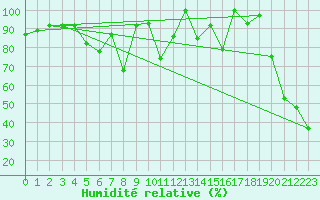 Courbe de l'humidit relative pour Moleson (Sw)