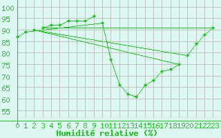 Courbe de l'humidit relative pour Nostang (56)