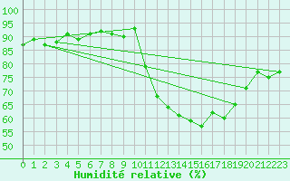 Courbe de l'humidit relative pour Sos del Rey Catlico