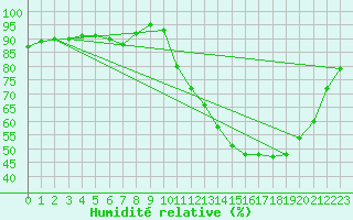 Courbe de l'humidit relative pour Sandillon (45)