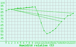 Courbe de l'humidit relative pour Herhet (Be)