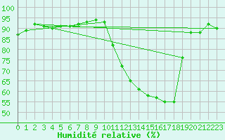 Courbe de l'humidit relative pour Courcouronnes (91)