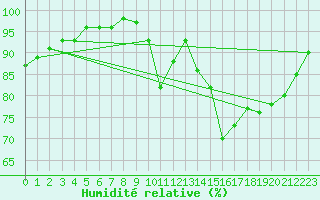 Courbe de l'humidit relative pour Saint-Germain-de-Lusignan (17)