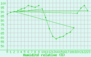 Courbe de l'humidit relative pour Toulouse-Francazal (31)