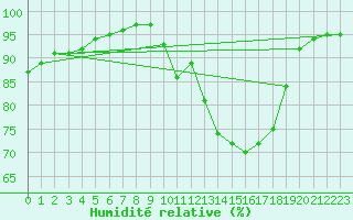 Courbe de l'humidit relative pour La Javie (04)