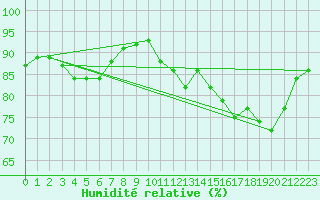 Courbe de l'humidit relative pour Dax (40)