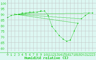 Courbe de l'humidit relative pour Sallles d'Aude (11)