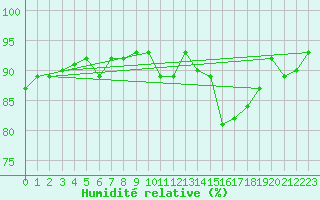 Courbe de l'humidit relative pour Figari (2A)