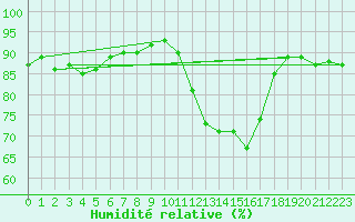 Courbe de l'humidit relative pour Saint-Mdard-d'Aunis (17)