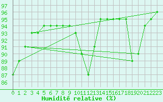 Courbe de l'humidit relative pour Santiago de Compostela