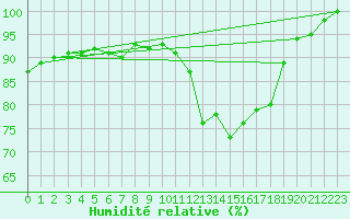 Courbe de l'humidit relative pour Avord (18)