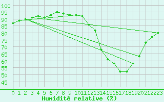 Courbe de l'humidit relative pour Bourg-en-Bresse (01)