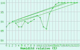 Courbe de l'humidit relative pour Naizin-Inra (56)