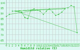 Courbe de l'humidit relative pour Schaerding