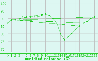 Courbe de l'humidit relative pour Elgoibar