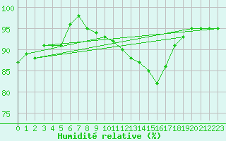 Courbe de l'humidit relative pour Nancy - Essey (54)
