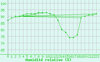 Courbe de l'humidit relative pour Saint-Igneuc (22)