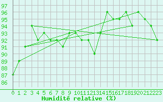 Courbe de l'humidit relative pour Utena