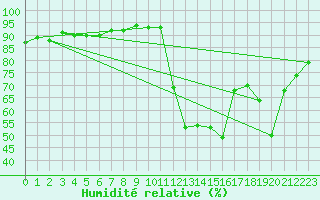 Courbe de l'humidit relative pour Potes / Torre del Infantado (Esp)