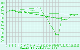 Courbe de l'humidit relative pour Carcassonne (11)