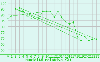 Courbe de l'humidit relative pour Campbell Island Aws
