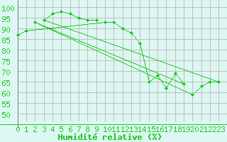 Courbe de l'humidit relative pour Cap Gris-Nez (62)