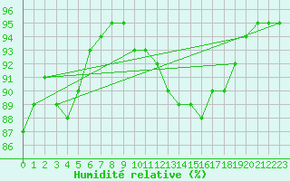 Courbe de l'humidit relative pour Pointe de Chassiron (17)