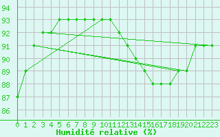 Courbe de l'humidit relative pour Le Talut - Belle-Ile (56)