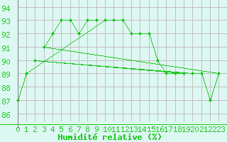 Courbe de l'humidit relative pour Aytr-Plage (17)