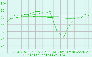Courbe de l'humidit relative pour Benevente