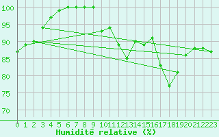 Courbe de l'humidit relative pour Lake Vyrnwy