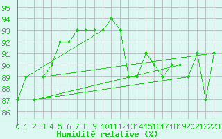 Courbe de l'humidit relative pour Saint-Romain-de-Colbosc (76)