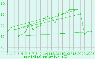 Courbe de l'humidit relative pour Champagne-sur-Seine (77)