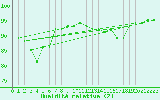Courbe de l'humidit relative pour Woluwe-Saint-Pierre (Be)