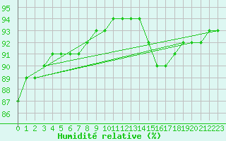 Courbe de l'humidit relative pour Laroque (34)