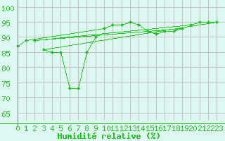 Courbe de l'humidit relative pour Saint-Haon (43)