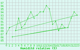 Courbe de l'humidit relative pour Le Talut - Belle-Ile (56)
