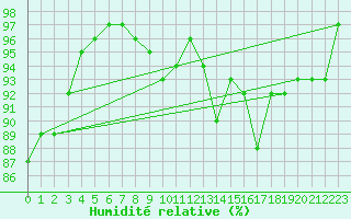 Courbe de l'humidit relative pour Landivisiau (29)